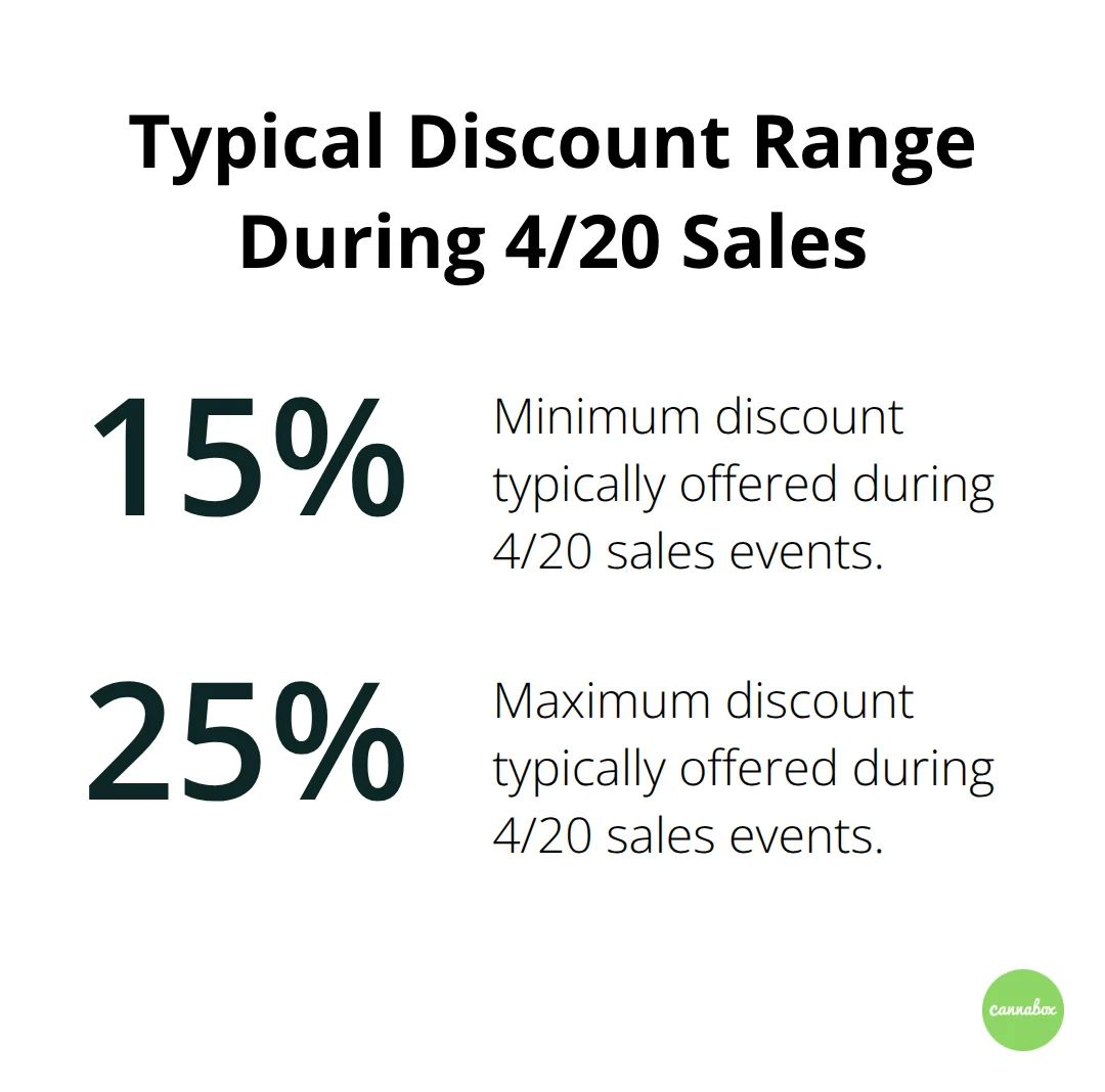 A percentage chart showing the typical discount range of 15% to 25% during 4/20 sales events. - bongs sale