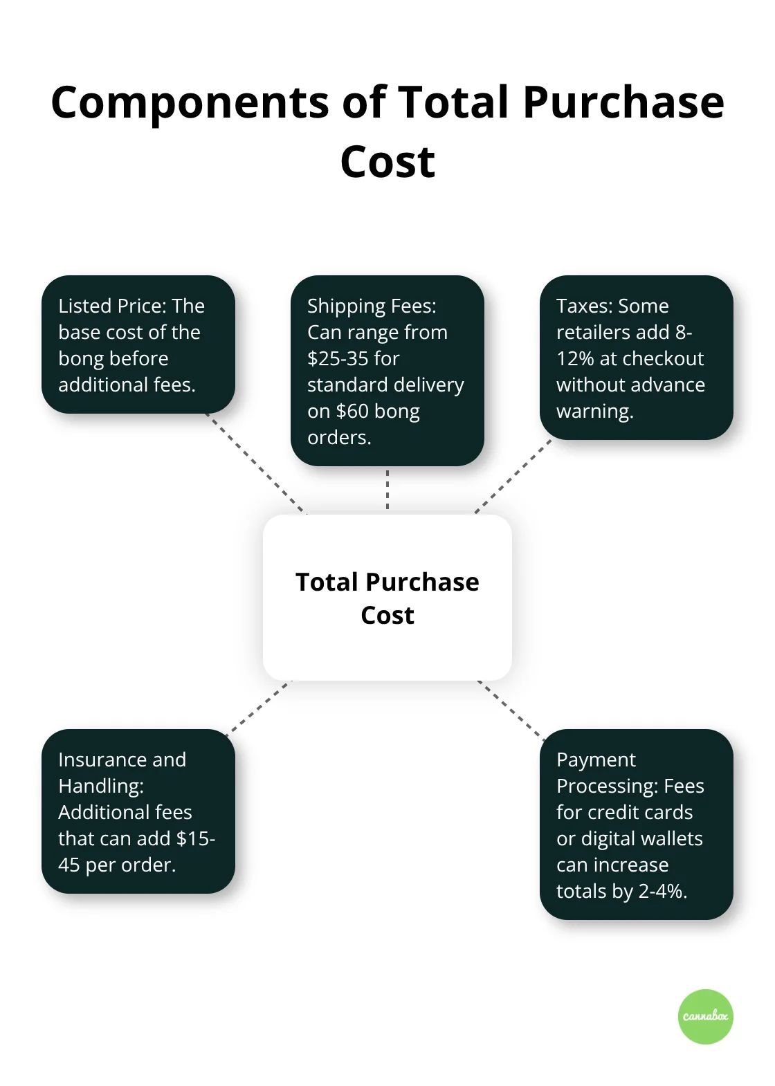 A hub and spoke chart showing the various components that contribute to the total purchase cost of a bong, including the listed price, shipping fees, taxes, insurance fees, handling charges, and payment processing fees.