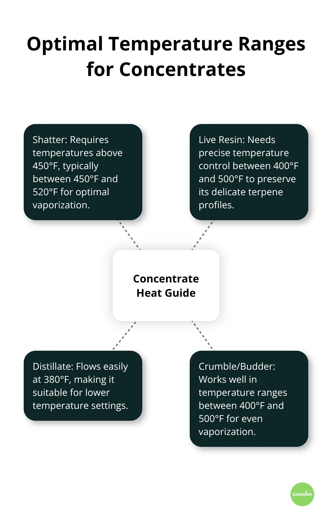 A hub and spoke chart showing optimal temperature ranges for different types of concentrates: Shatter (450°F-520°F), Live Resin (400°F-500°F), Distillate (380°F), and Crumble/Budder (400°F-500°F). - how to use a dab pen