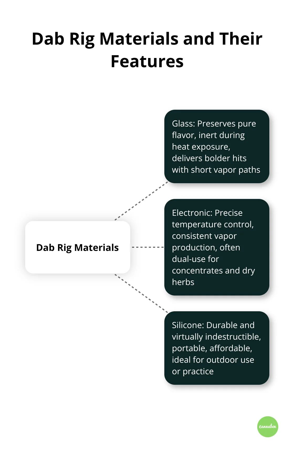 Hub and spoke chart showing different dab rig materials (Glass, Electronic, Silicone) and their key features - coolest dab rigs