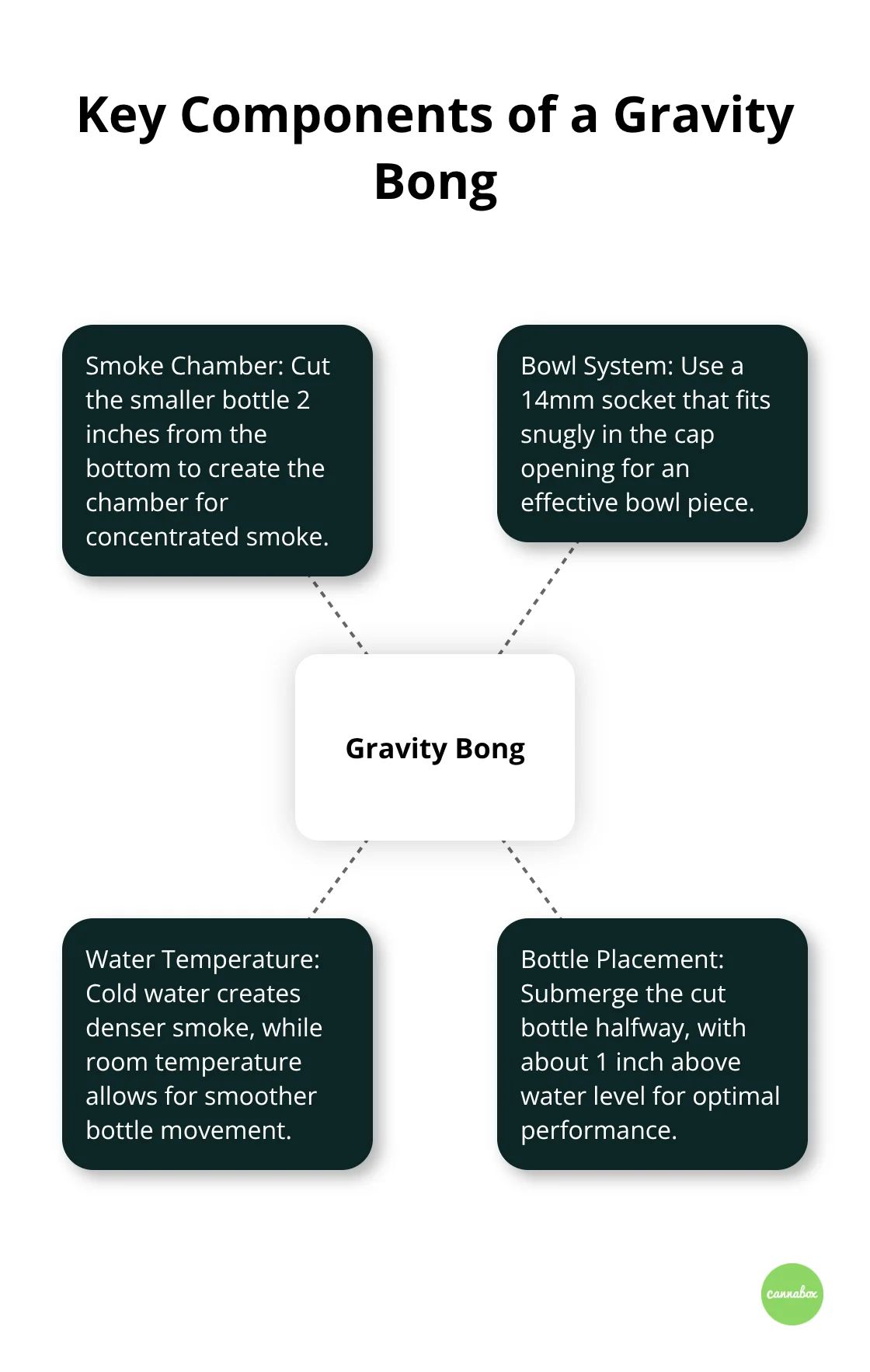 Hub and spoke diagram illustrating the main components and considerations when building a gravity bong
