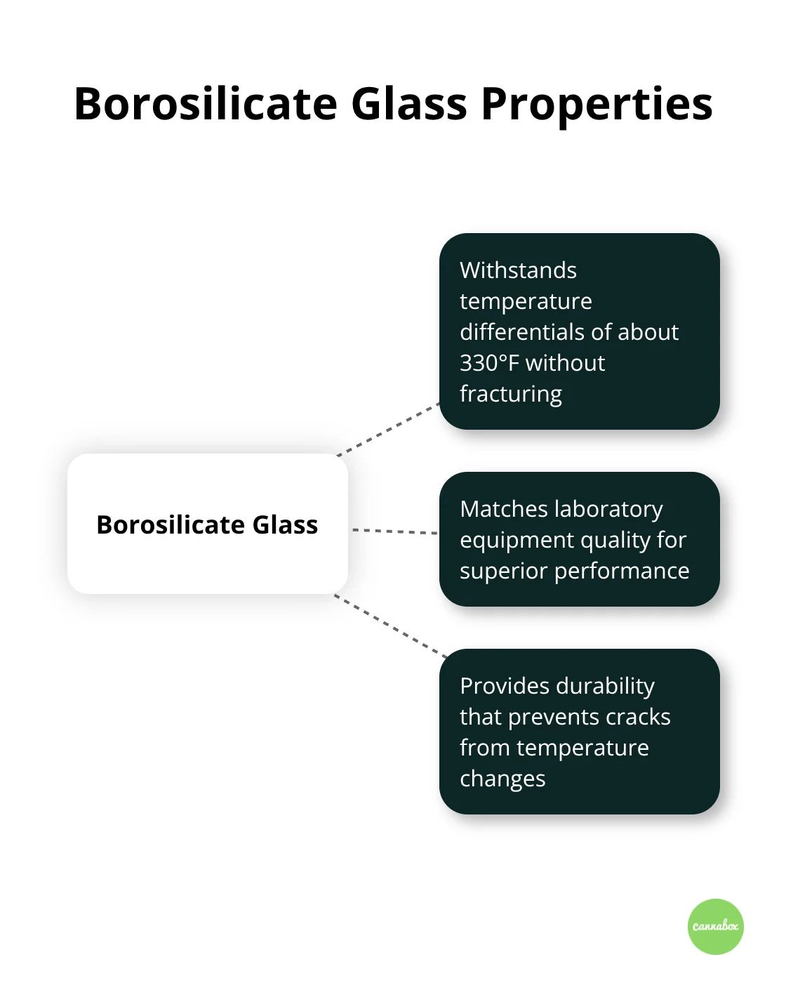 Chart illustrating key properties of borosilicate glass used in the Stundenglass, including temperature resistance, durability, and laboratory-grade quality