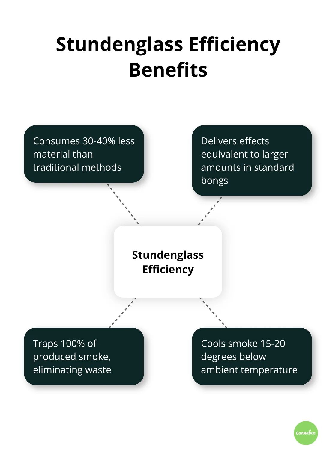 Chart showing the efficiency and benefits of the Stundenglass gravity bong compared to traditional methods