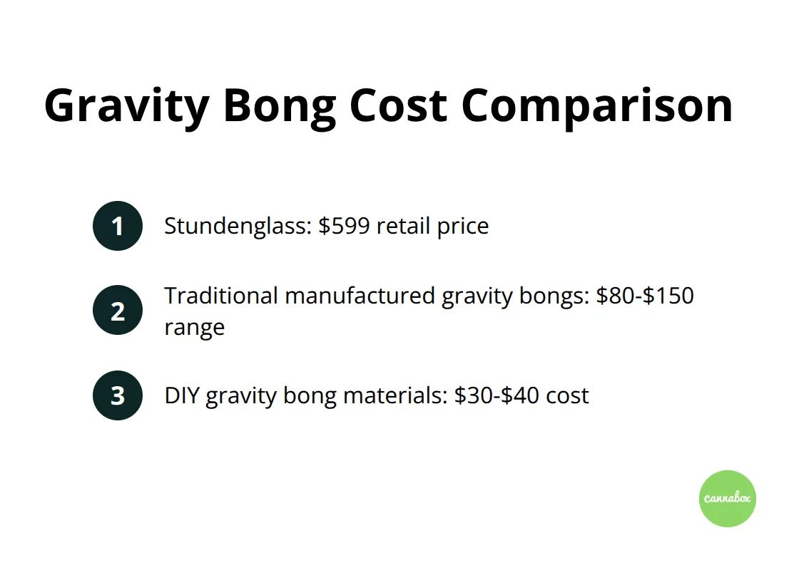 Chart comparing the costs of different gravity bong options, including the Stundenglass, manufactured alternatives, and DIY setups