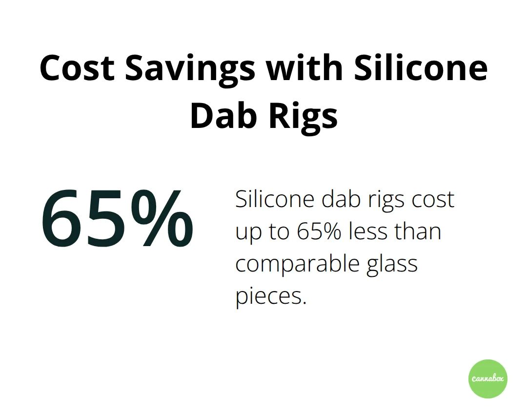 Chart showing silicone dab rigs cost 60-70% less than comparable glass pieces