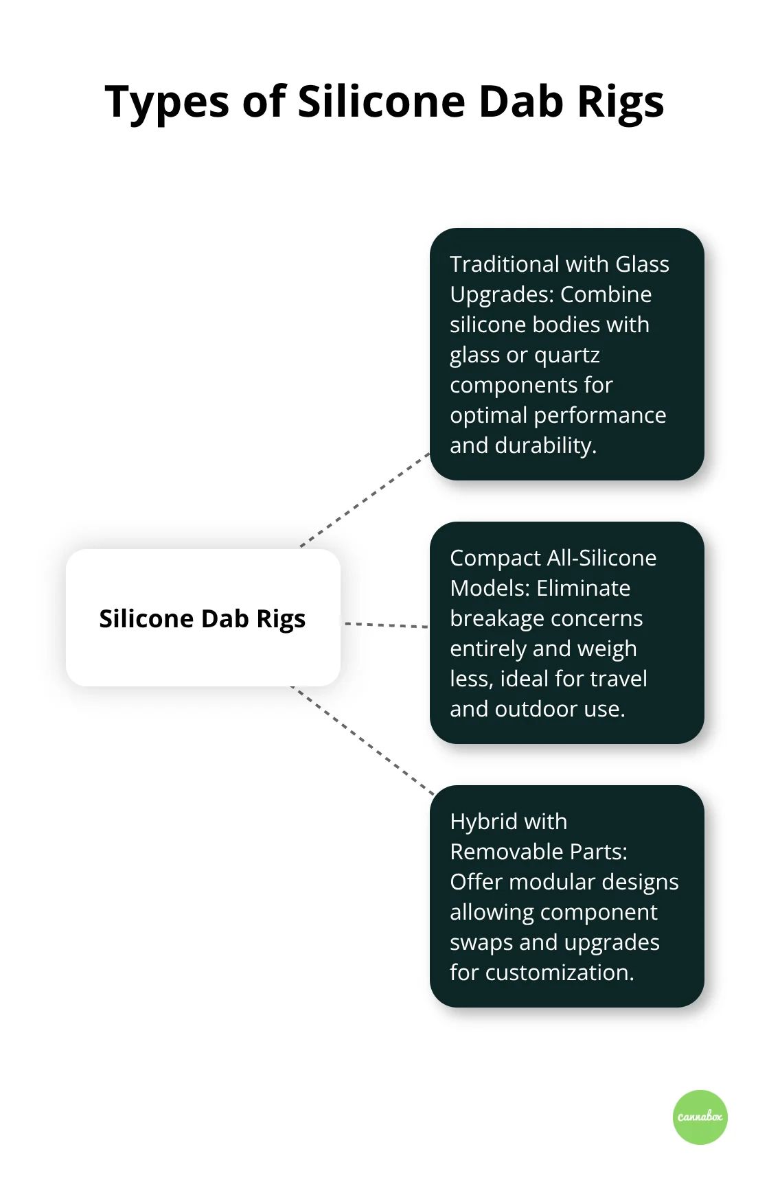 Hub and spoke chart displaying three types of silicone dab rigs: Traditional with Glass Upgrades, Compact All-Silicone, and Hybrid with Removable Parts