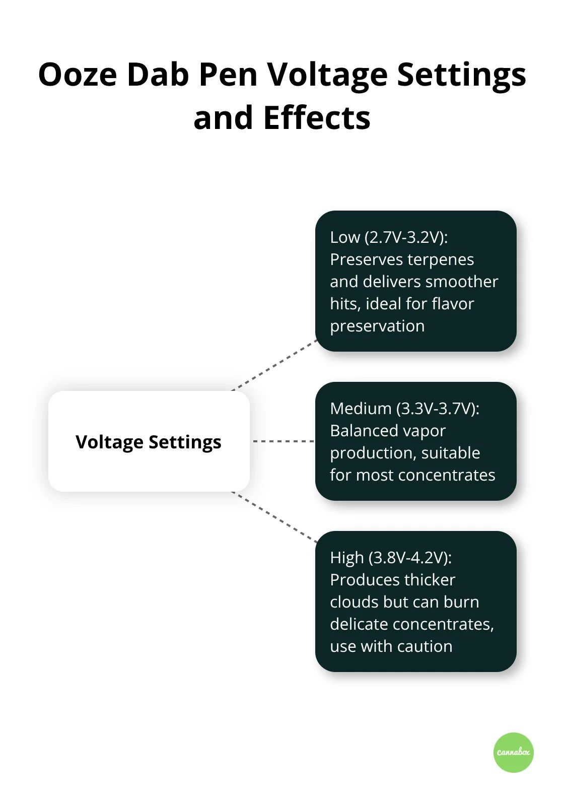 Hub and spoke chart showing voltage settings for Ooze dab pens and their effects on vapor production