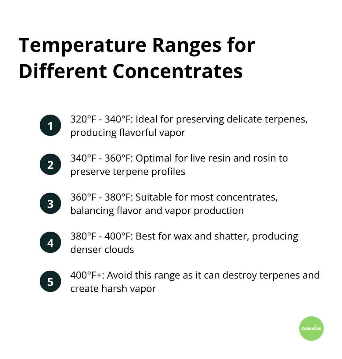 Ordered list chart showing optimal temperature ranges for various types of concentrates in an Ooze dab pen