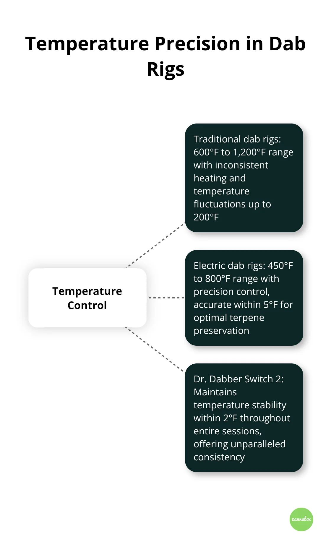 Comparison of temperature precision between traditional and electric dab rigs, with electric rigs offering superior control - dab rigs electric