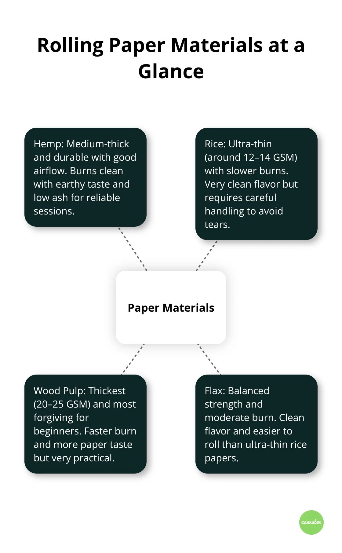 Overview of rolling paper materials with key burn, flavor, and durability traits - rolling papers