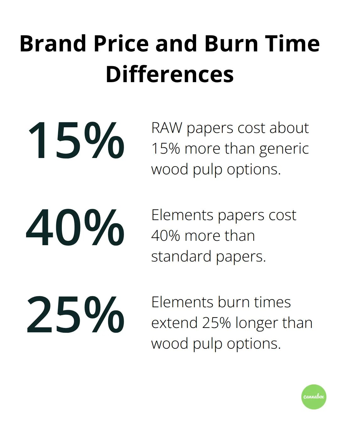 Percentage comparison of brand pricing and burn time versus standard or wood pulp papers - rolling papers