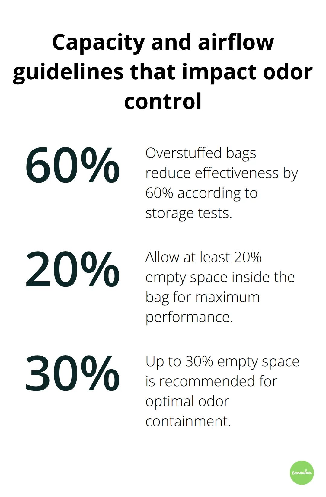 Percentages showing overstuffing impact and recommended empty space for smell proof bags