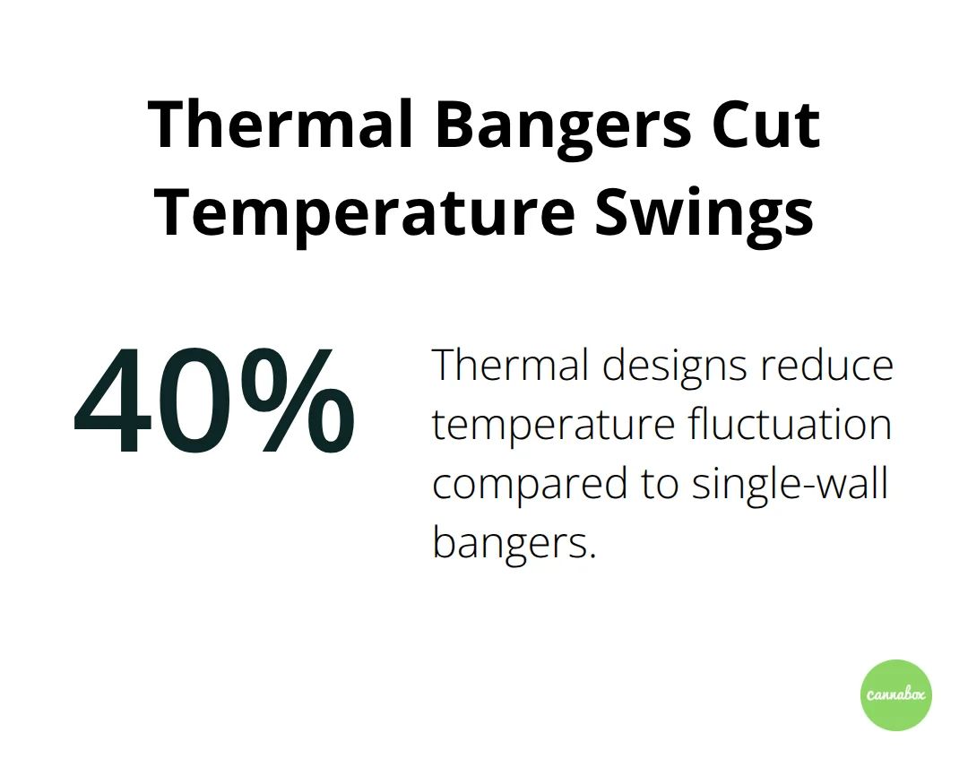 Chart showing up to 40% reduction in temperature fluctuation with thermal bangers versus single-wall designs
