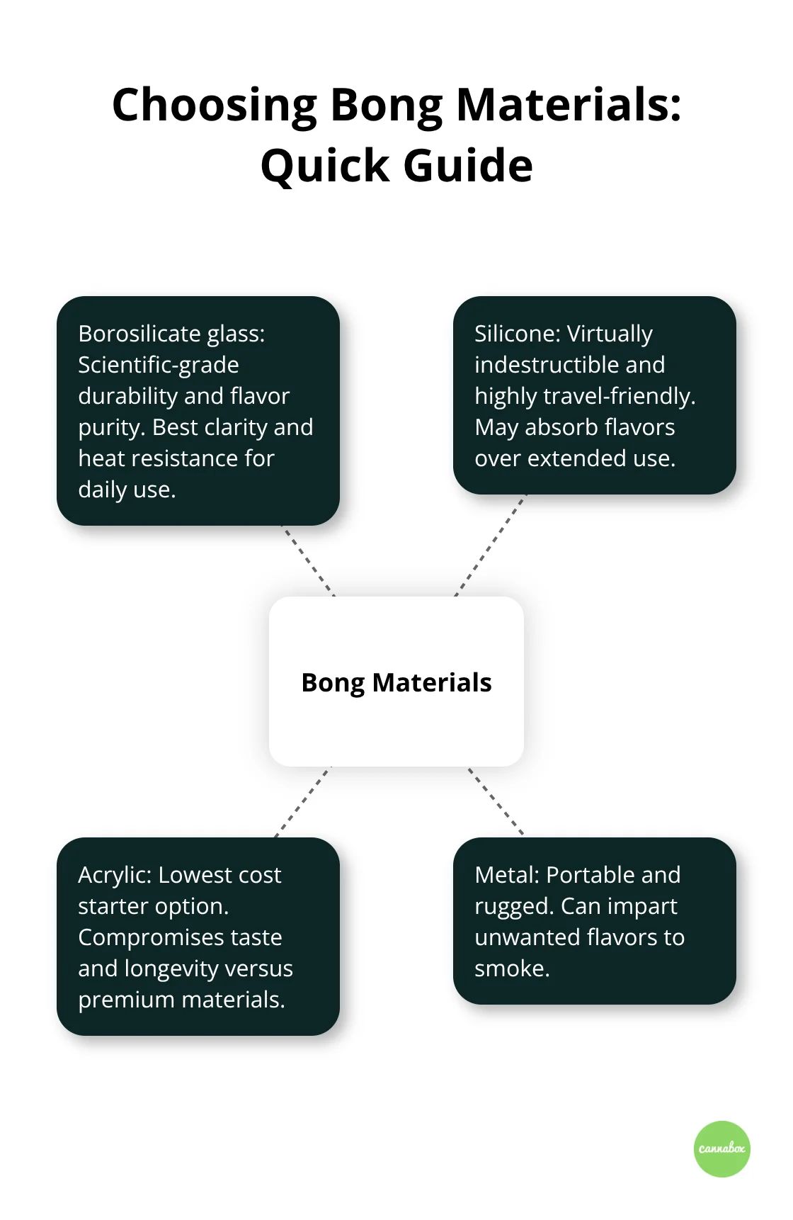Visual guide comparing common bong materials and their tradeoffs
