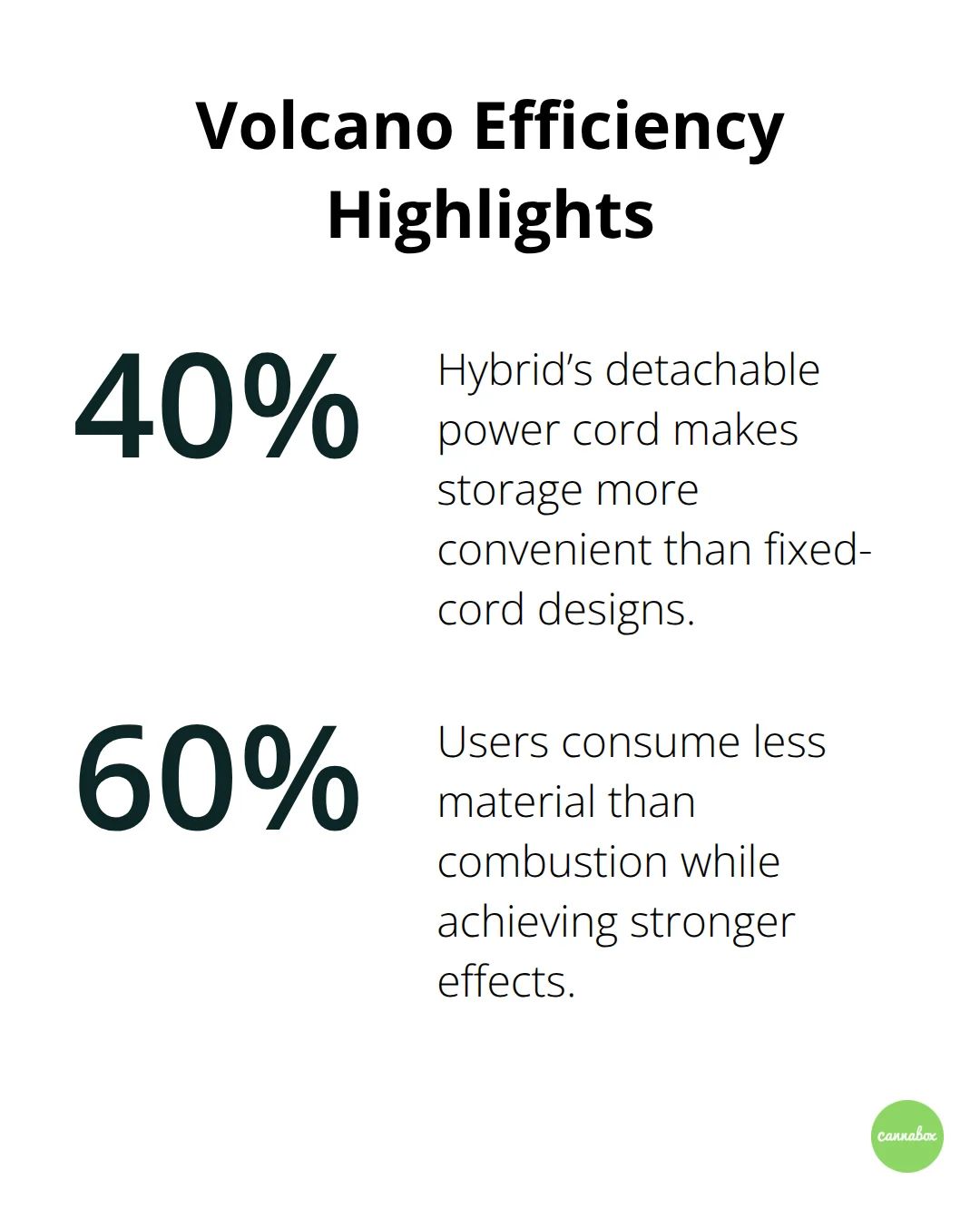 Chart showing 40% storage convenience improvement and 60% material savings with the Volcano. - storz and bickel volcano