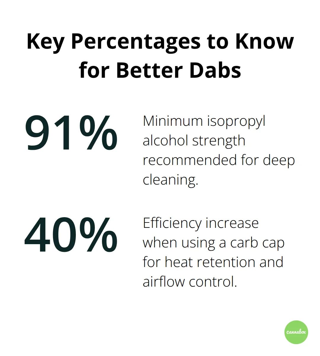Percentage stats for dabbing: alcohol strength for cleaning and carb cap efficiency gain. - best cheap dab rigs