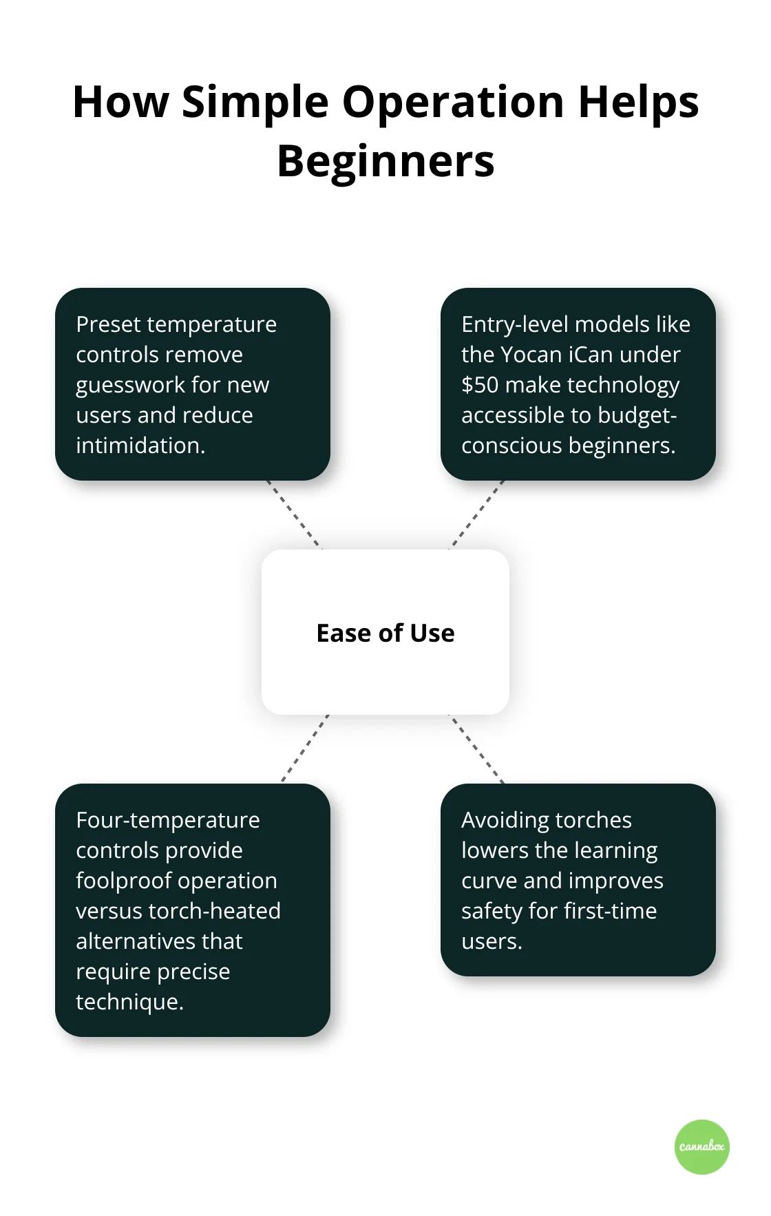 Hub-and-spoke chart showing how simple operation features help beginners use dab rigs with confidence. - girly dab rigs cheap