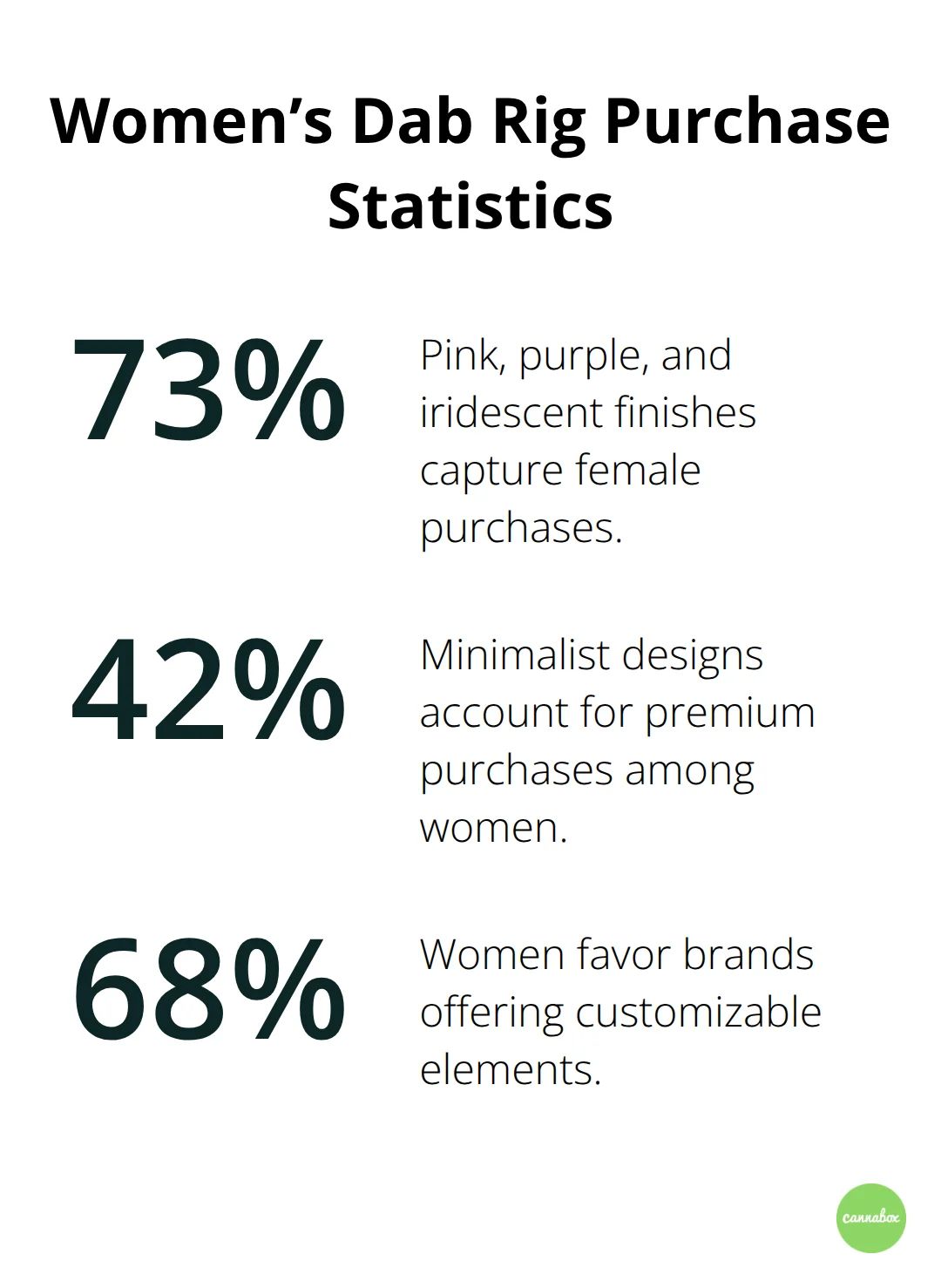Percentage chart of women’s dab rig purchase trends in the United States market. - girly dab rigs cheap