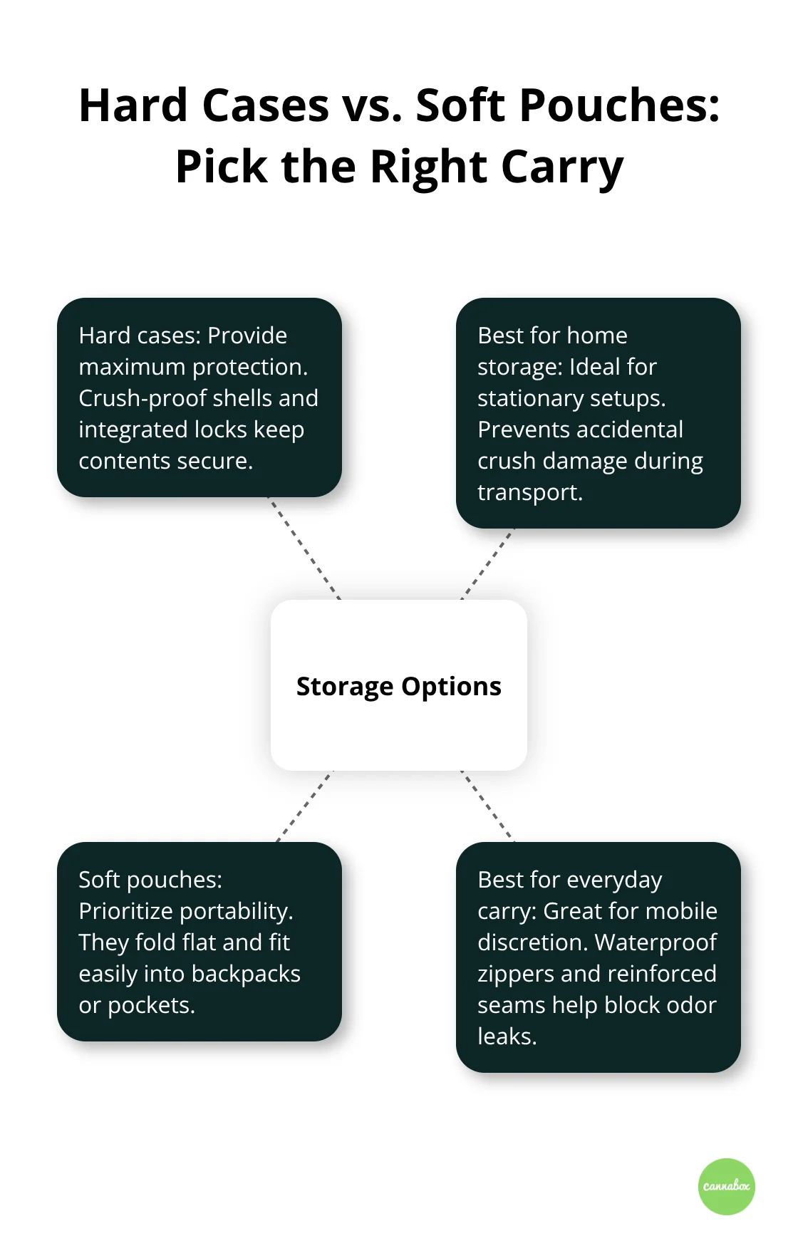 Hub-and-spoke chart comparing hard cases and soft pouches for cannabis storage and carry in the U.S. - cannabis smell proof bags