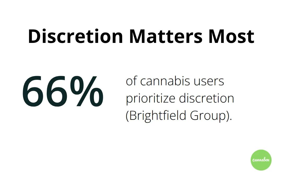 Percentage chart showing the share of cannabis users who prioritize discretion in the United States.