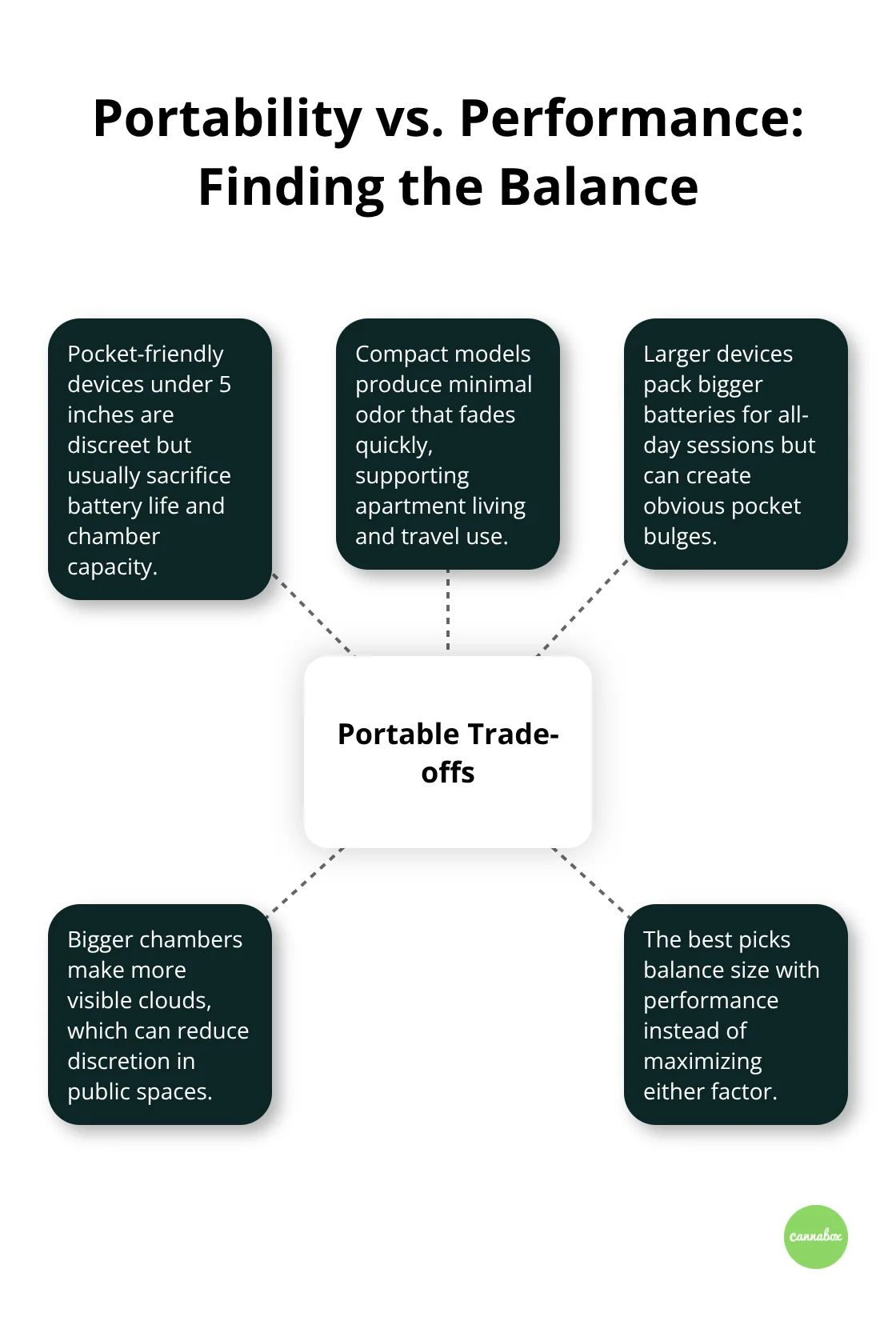 Hub-and-spoke graphic showing how size and stealth features affect daily dab pen use. - types of dab pen