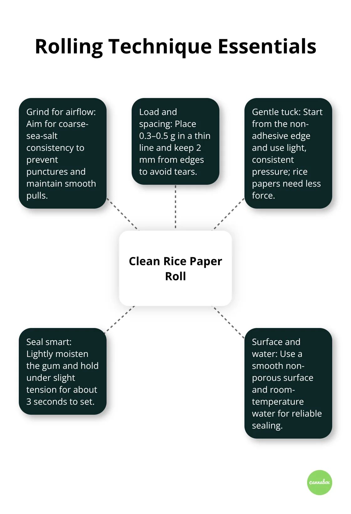 Core factors for rolling rice papers cleanly - rice papers rolling