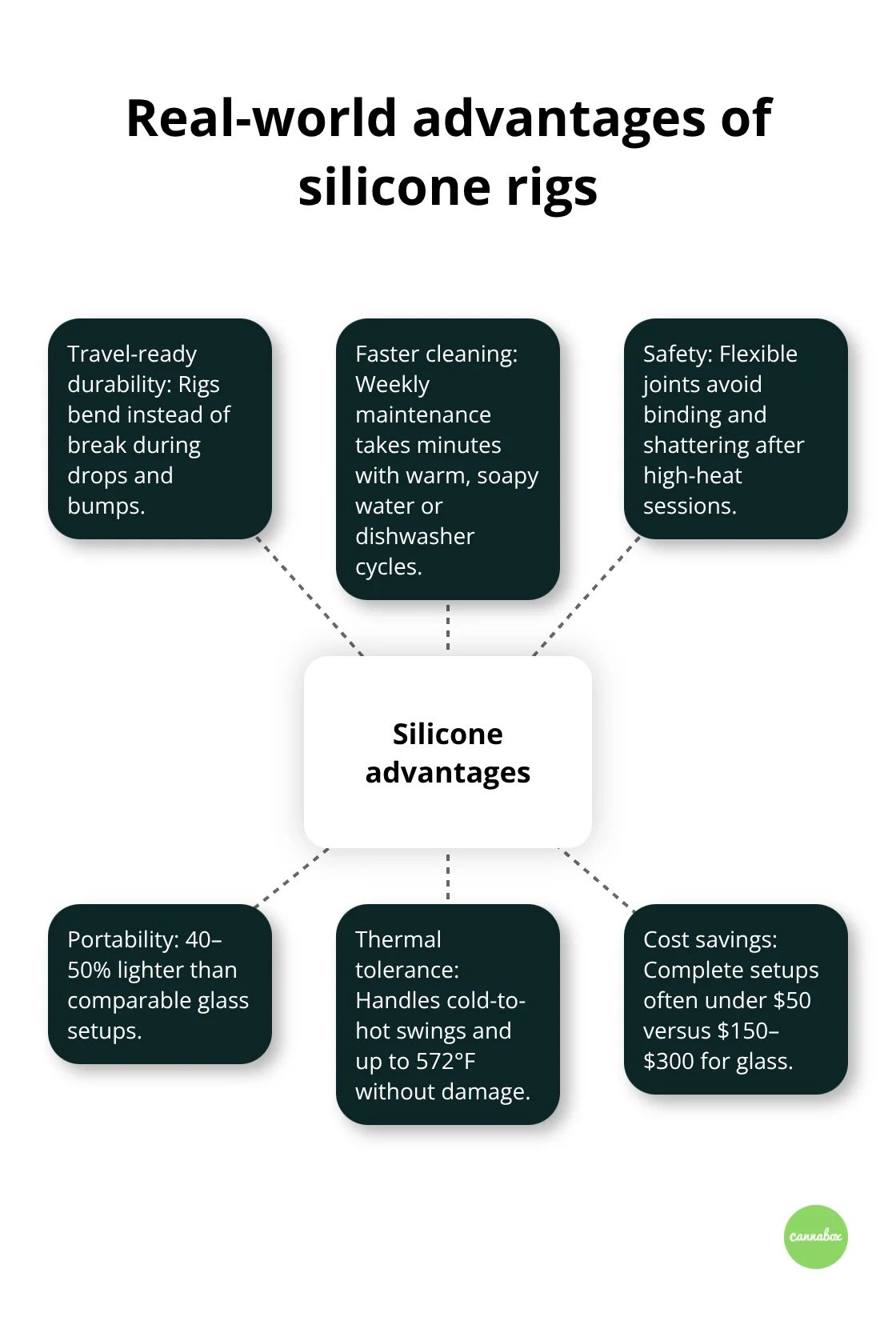 Practical benefits of silicone dab rigs for travel, safety, cleaning, and cost