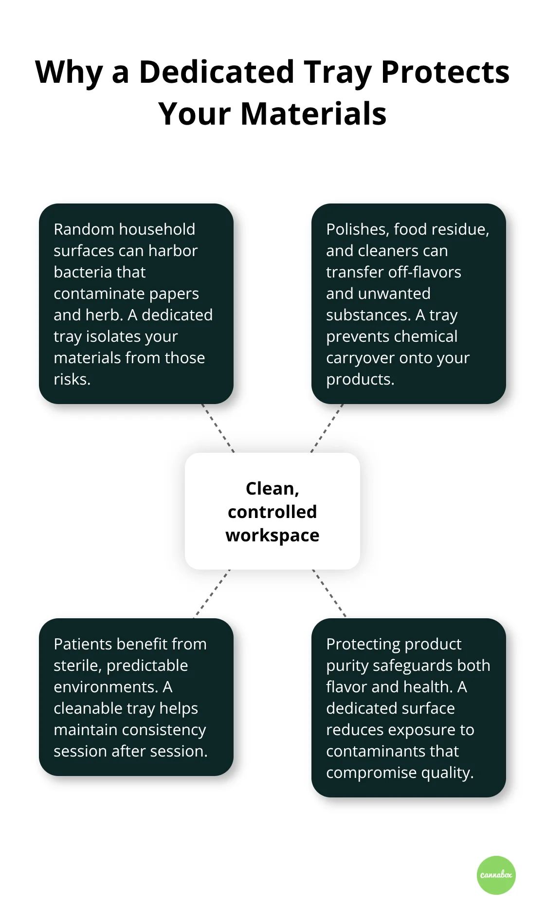 Hub-and-spoke showing how a dedicated rolling tray protects cleanliness, flavor, health, and patient needs