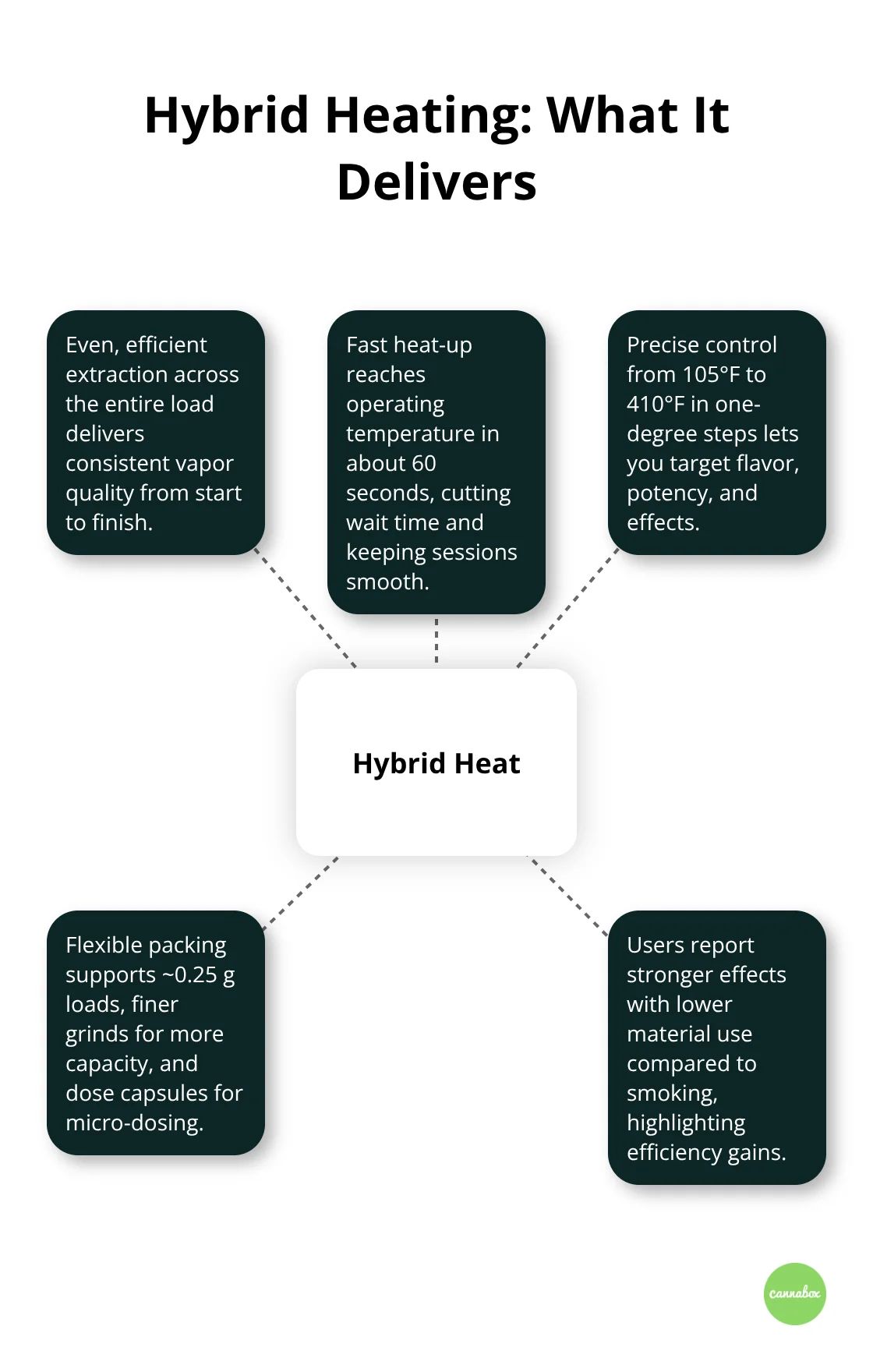 Diagram of hybrid heating benefits in the Mighty vaporizer - mighty by storz and bickel