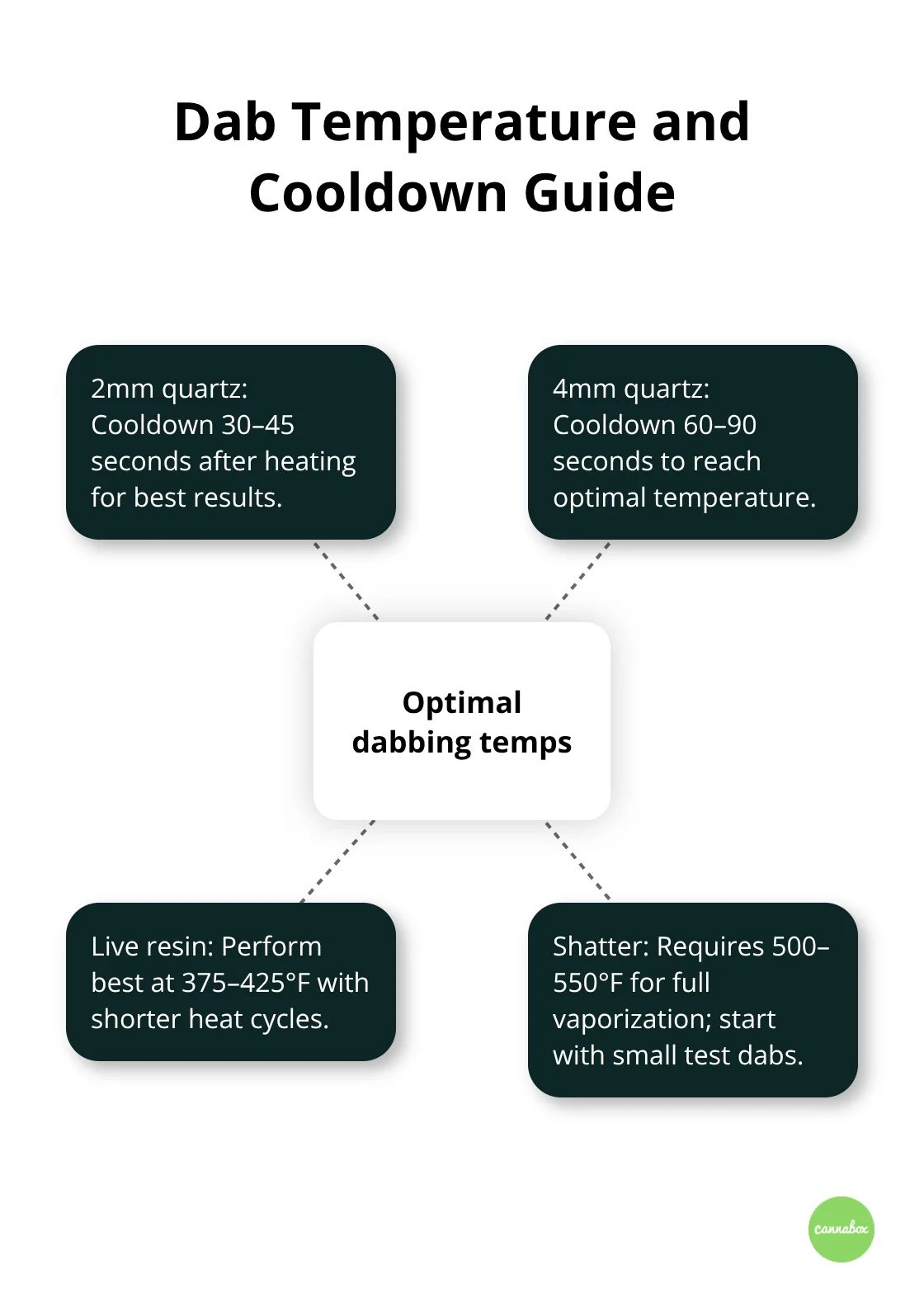 Hub-and-spoke diagram showing cooldown times and temperature ranges for different bangers and concentrates