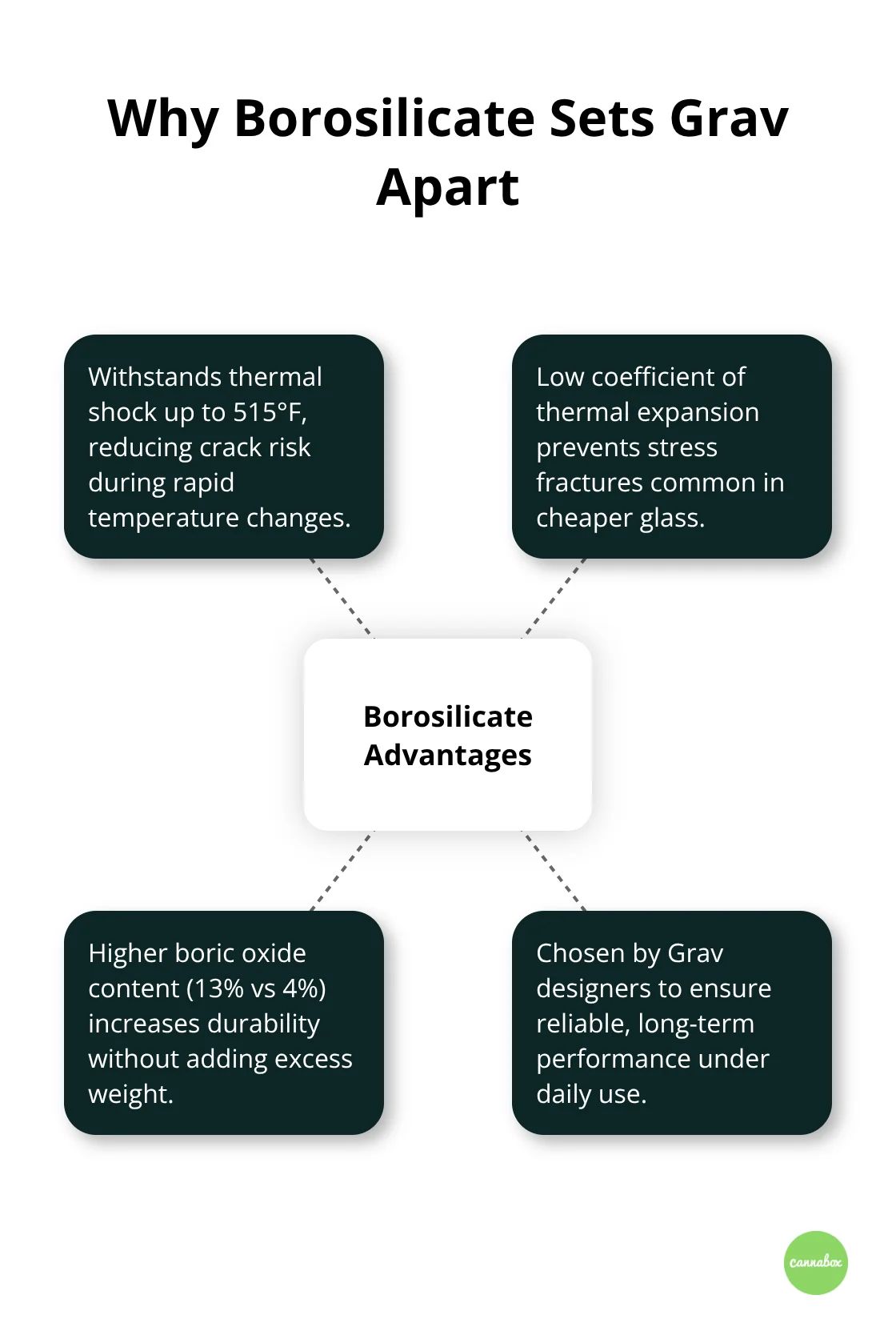 Key advantages of borosilicate glass used in Grav pieces - grav glass