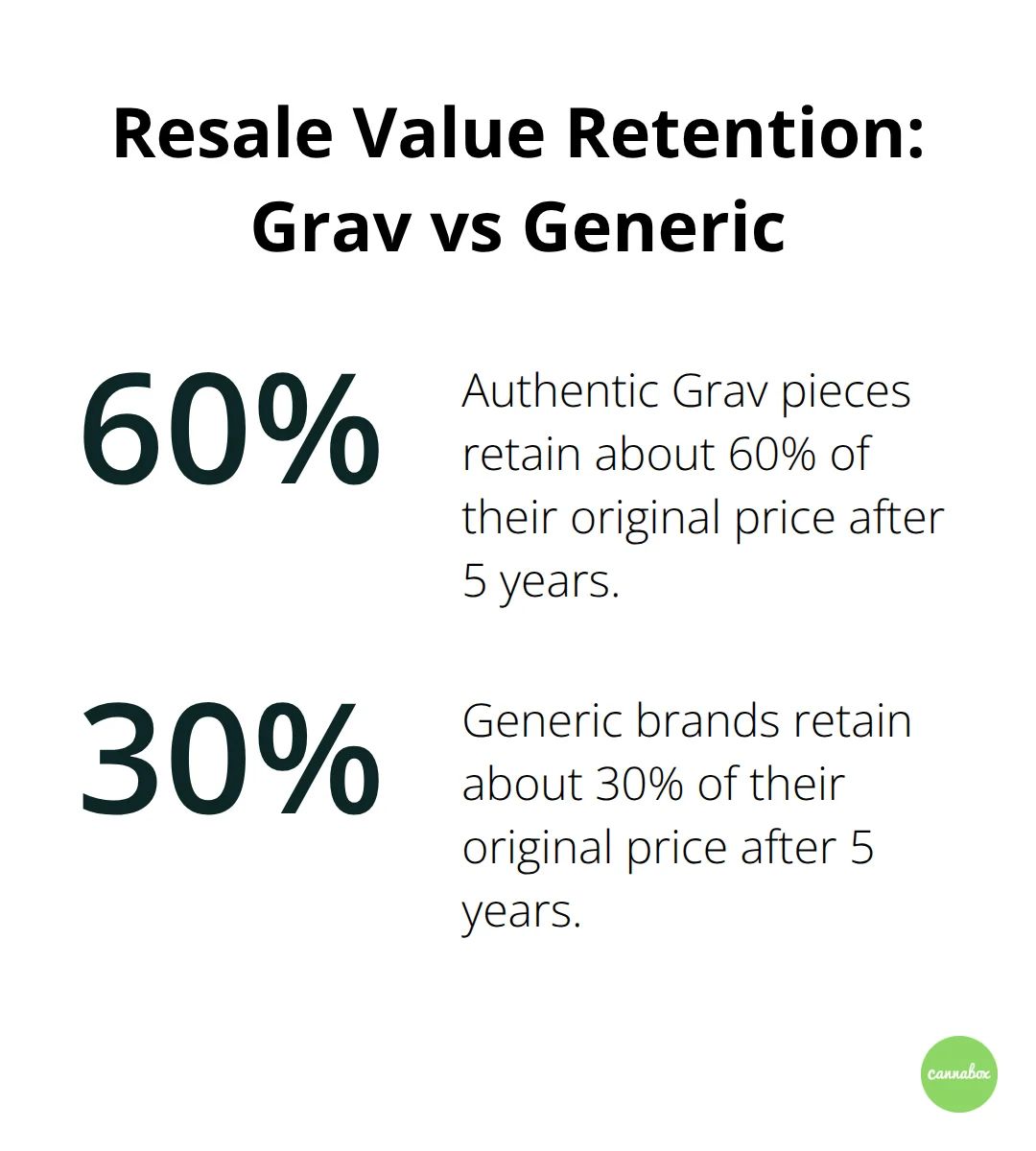 Percentage comparison of 5-year resale value retention - grav glass