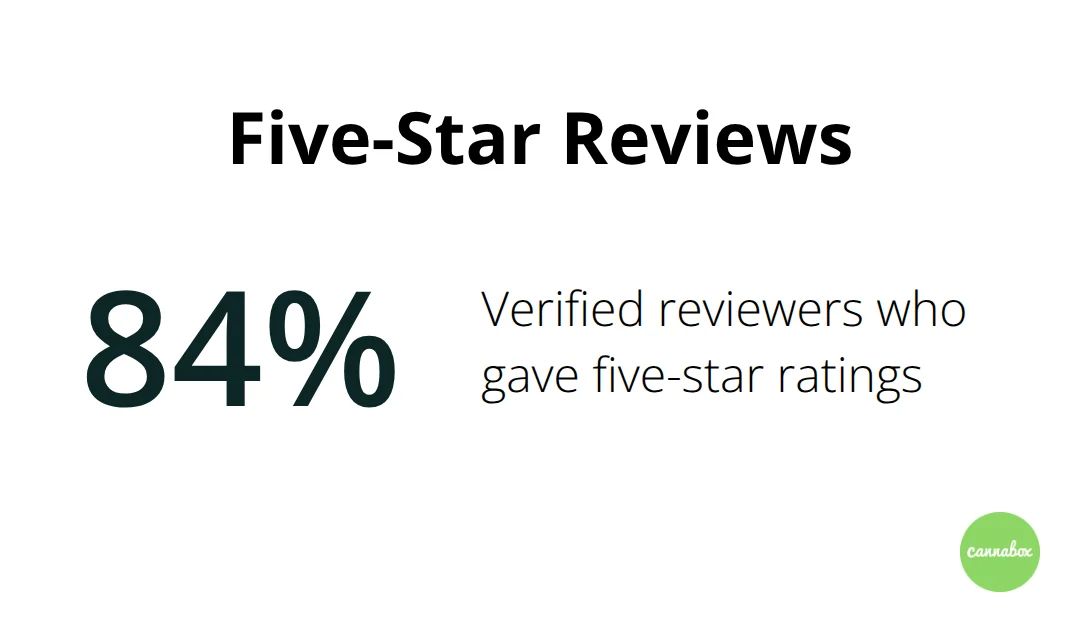 Percentage of five-star ratings for Blazy Susan Rose Wraps