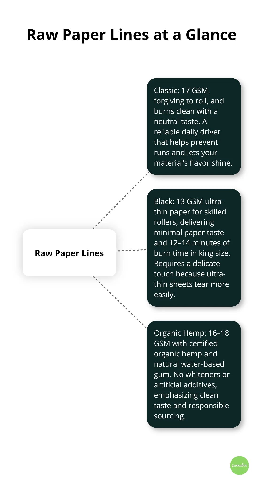 Visual summary of how Raw Classic, Black, and Organic Hemp differ - raw papers rolling tray