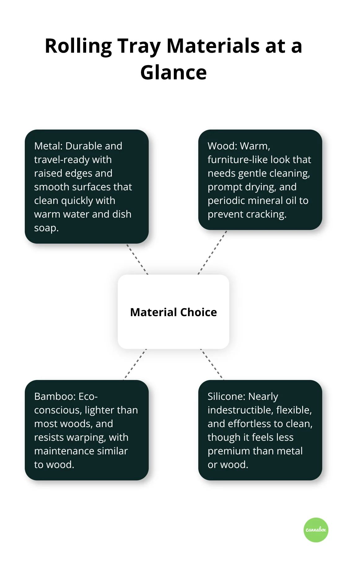 Overview of metal, wood, bamboo, and silicone rolling tray options and their care trade-offs. - weed rolling tray