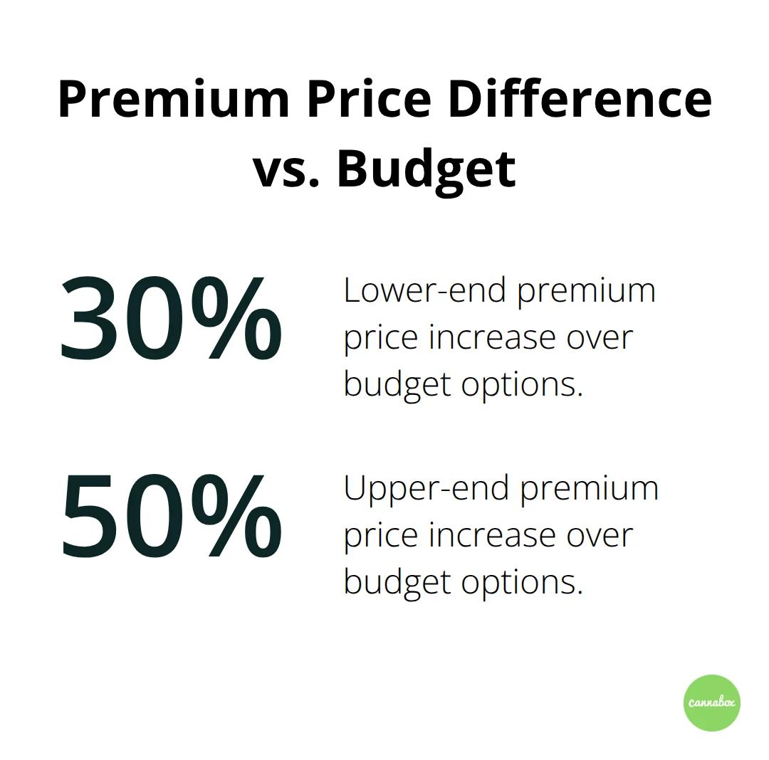 Price premium range for premium rolling paper brands compared to budget options