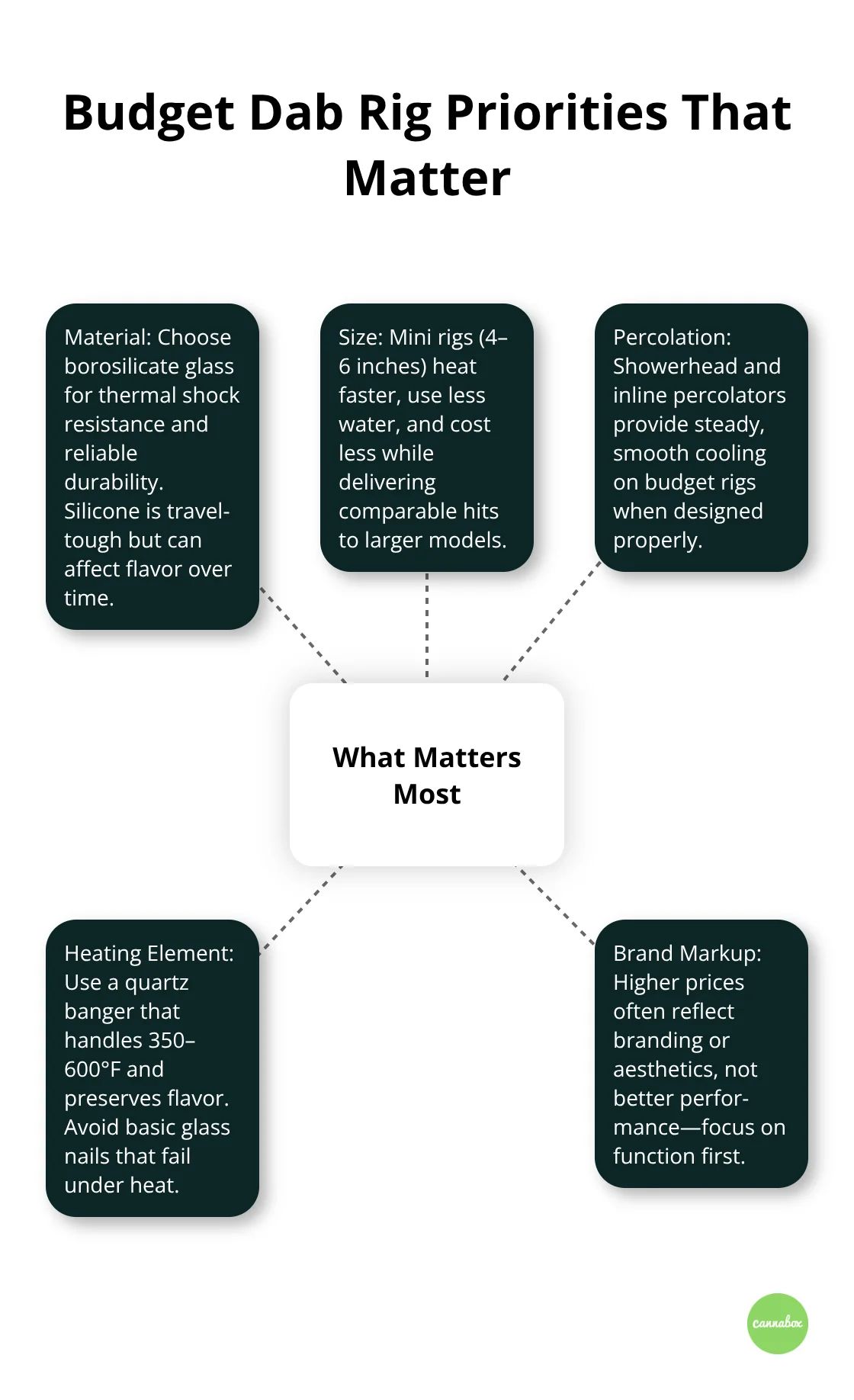 Hub-and-spoke diagram showing the most important factors when choosing an affordable dab rig in the U.S.