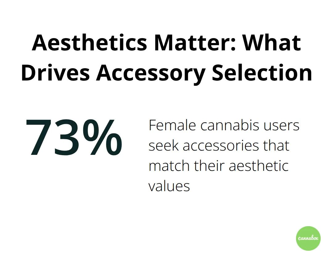 73% of female cannabis users seek accessories that match their aesthetic values