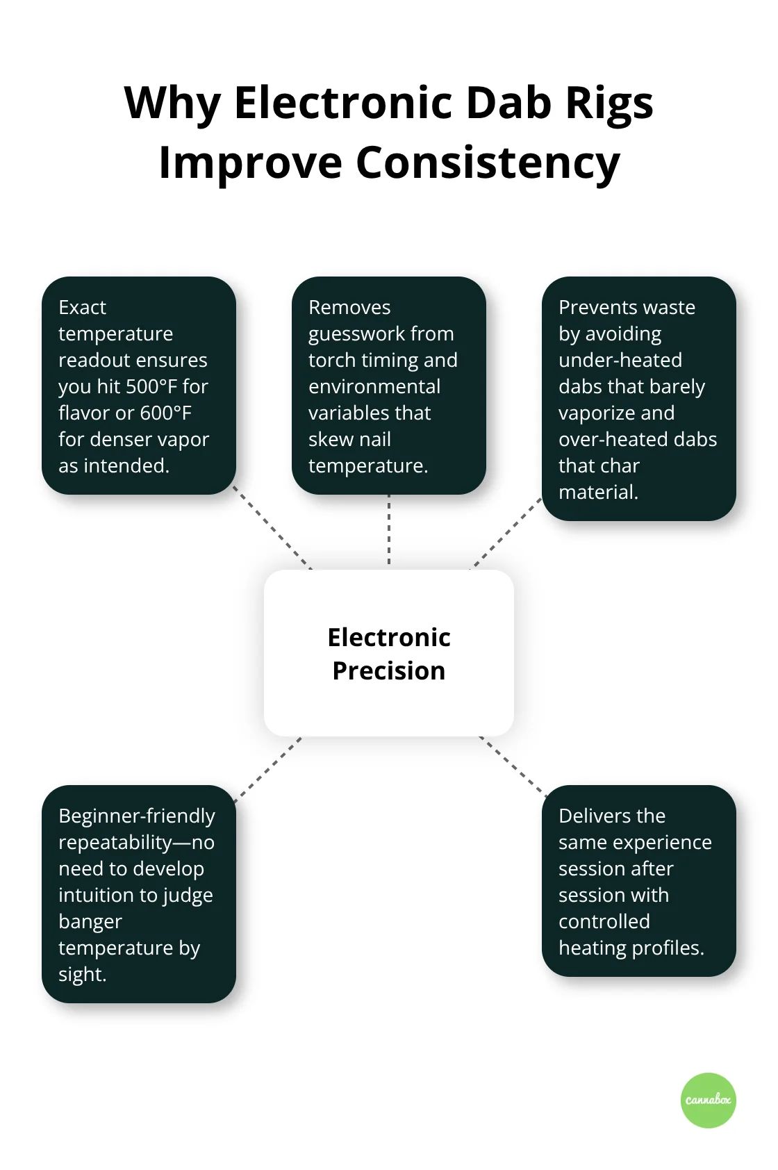 Hub-and-spoke showing the core benefits of electronic dab rigs for reliable sessions. - different dab rigs