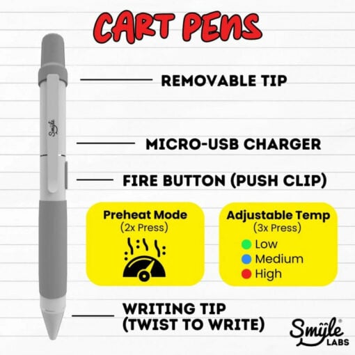 A diagram of a Penjamin Cart Pen Discreet 510 Battery labeled “Cart Pens” with callouts: removable tip, micro-USB charger, fire button/plus clip, preheat mode (2x press), adjustable temp, twist-to-write discreet writing tip.
